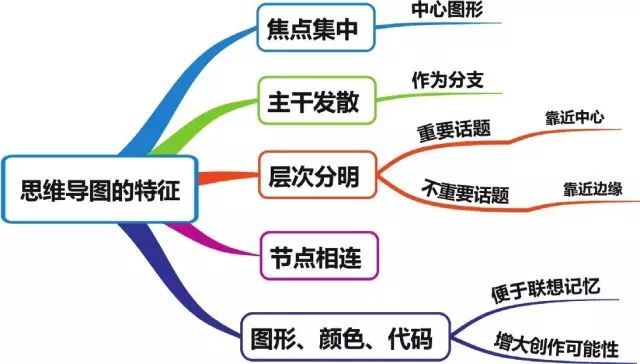 思维英语导图怎么画_英语思维导图步骤_英语思维导读怎么写