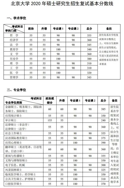 考研的分数数学,英语,政治,专业课各占多少分？北大考研和人大考研哪个考-图1