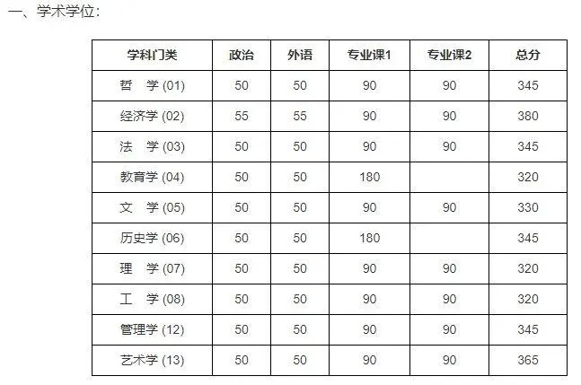 考研的分数数学,英语,政治,专业课各占多少分？北大考研和人大考研哪个考-图2