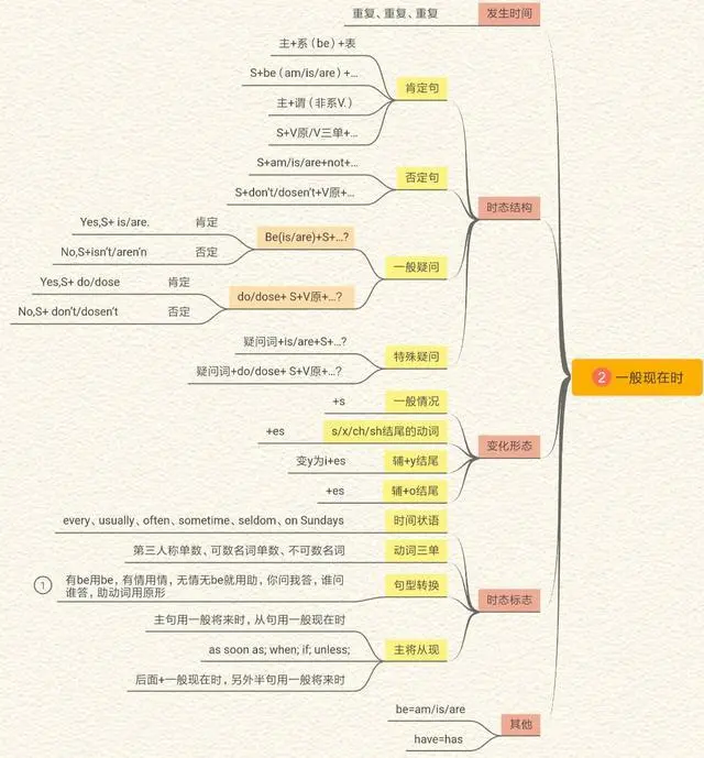 英语高中时态语态思维导图_英语六个时态思维导图高中_高中生英语时态思维导图