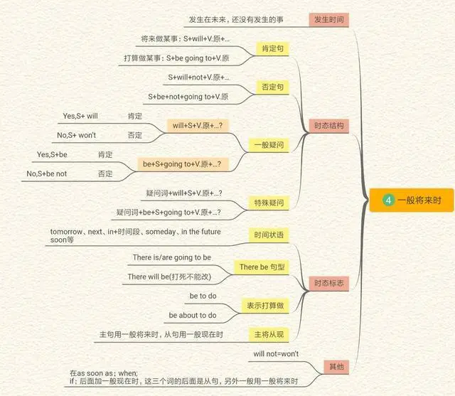 英语六个时态思维导图高中_高中生英语时态思维导图_英语高中时态语态思维导图