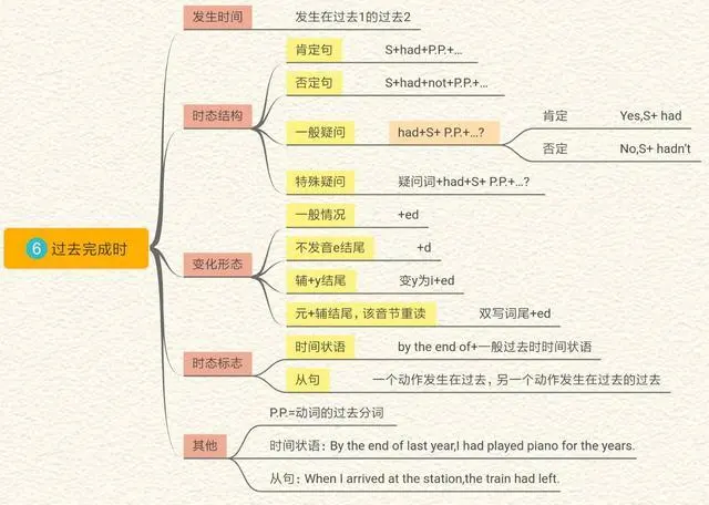 英语六个时态思维导图高中_英语高中时态语态思维导图_高中生英语时态思维导图