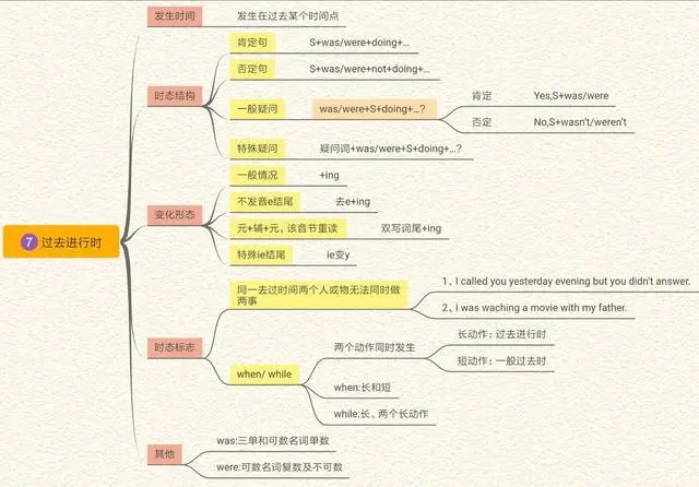 英语高中时态语态思维导图_高中生英语时态思维导图_英语六个时态思维导图高中