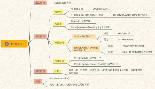 英语六个时态思维导图高中_英语高中时态语态思维导图_高中生英语时态思维导图