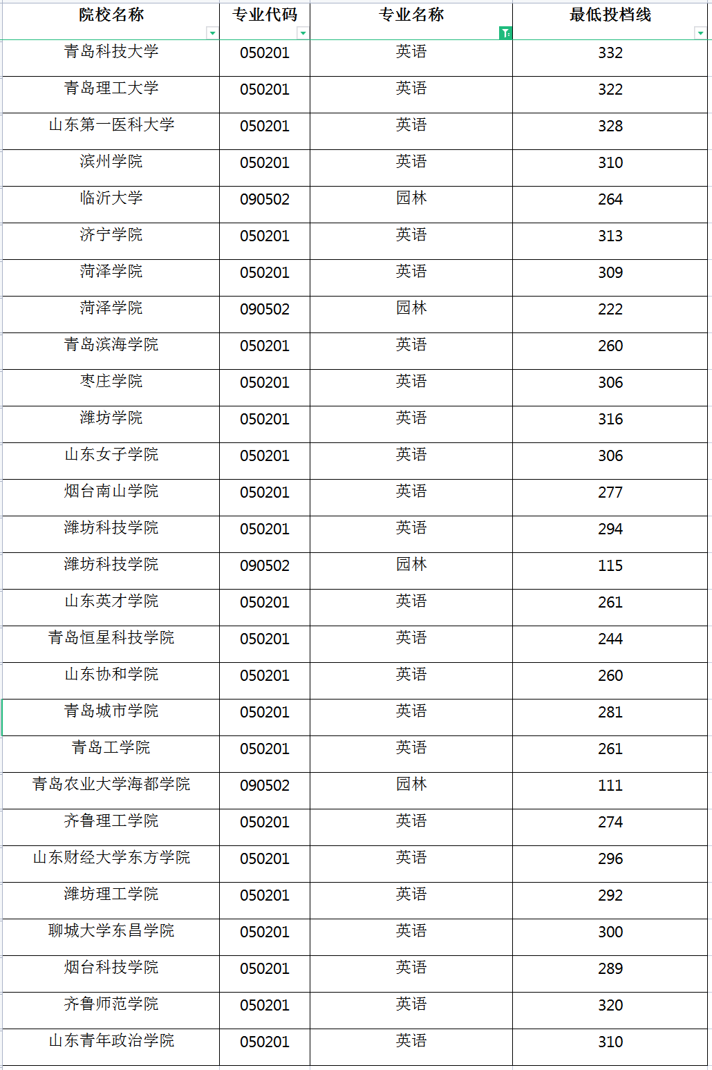 山东专升本英语分数线2022