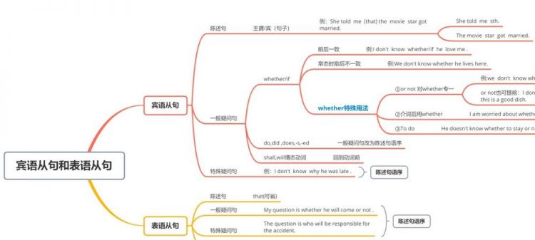 宾语从句思维导图 ,英语八大时态的思维导图简单明了图3