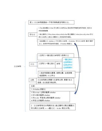 宾语从句思维导图 ,英语八大时态的思维导图简单明了图4