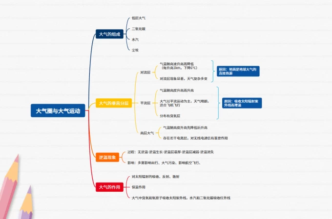 地理必修一思维导图