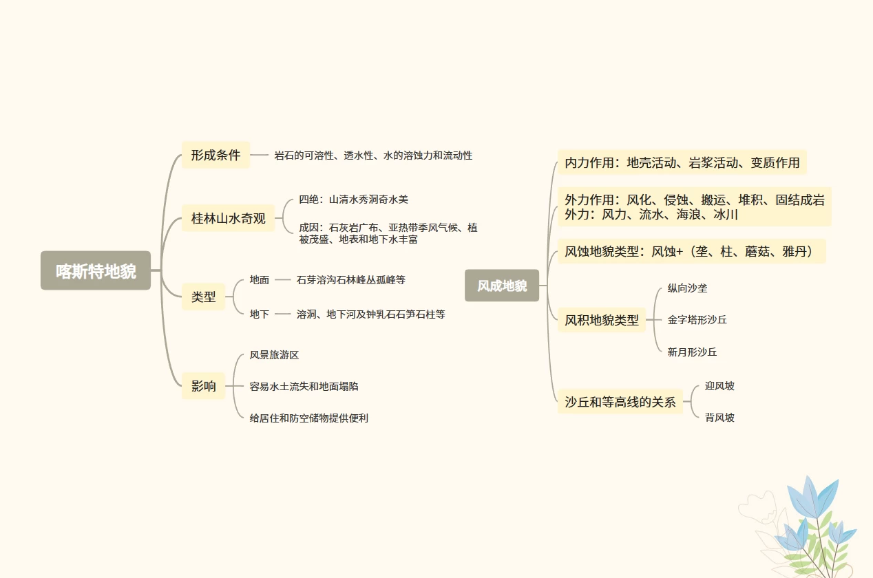 地理必修一思维导图