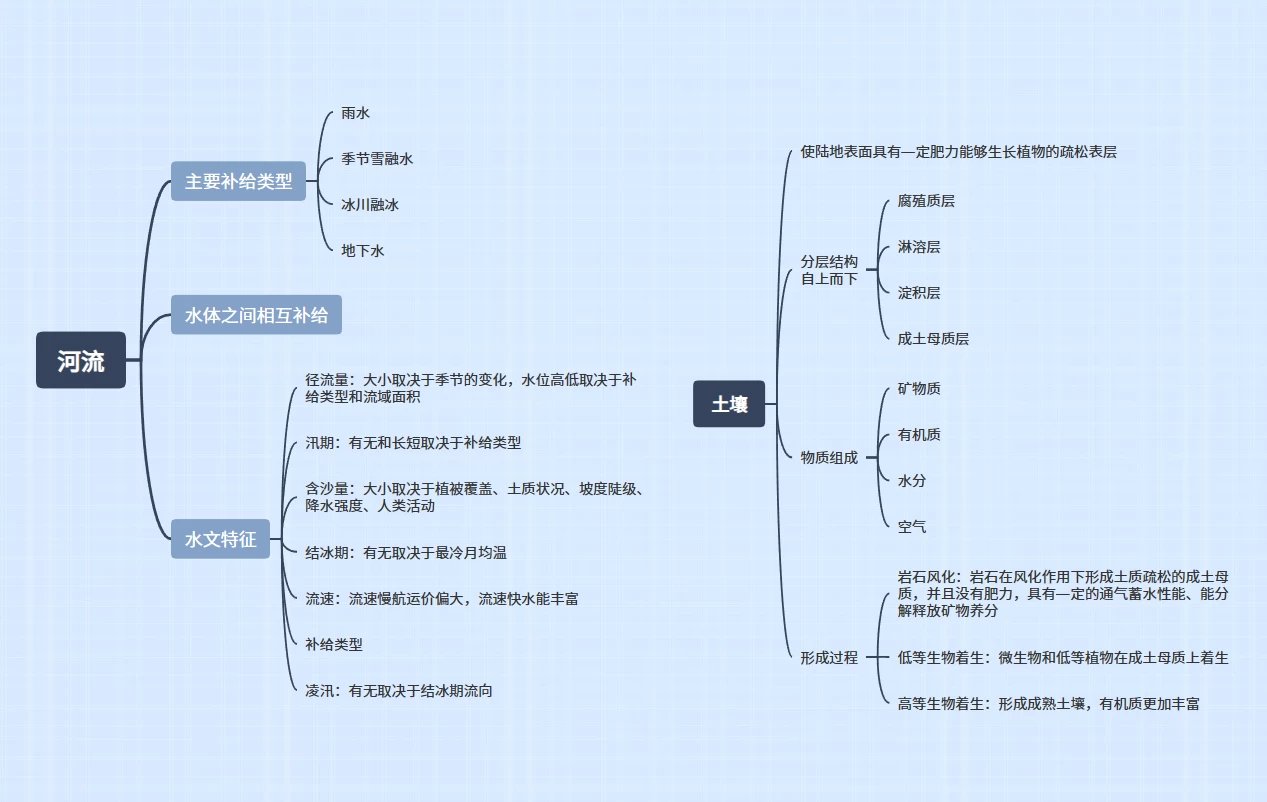 地理必修一思维导图