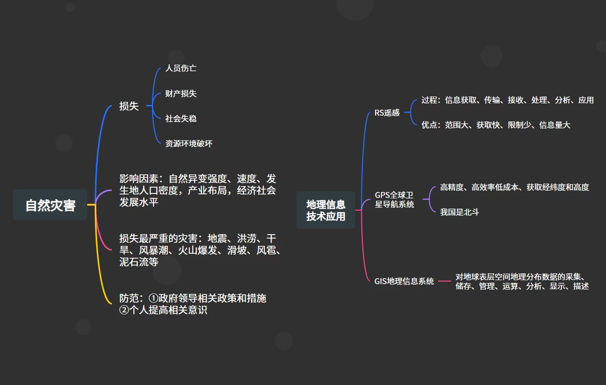 地理必修一思维导图