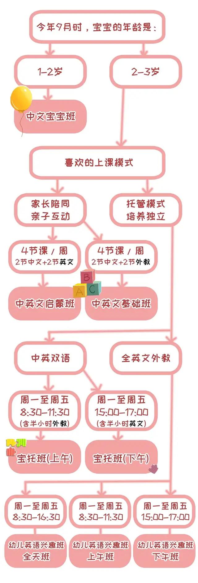 幼儿英语如何招生_英语兴趣班招生话术_幼儿英语兴趣班招生途径