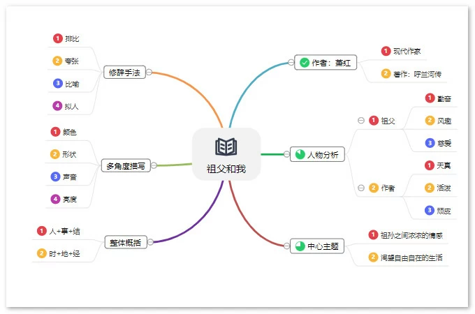 小学生思维导图