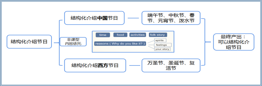 初中学英语过程_初中英语过程与方法怎么写_初中英语过程学什么内容