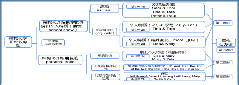 初中英语过程学什么内容_初中学英语过程_初中英语过程与方法怎么写