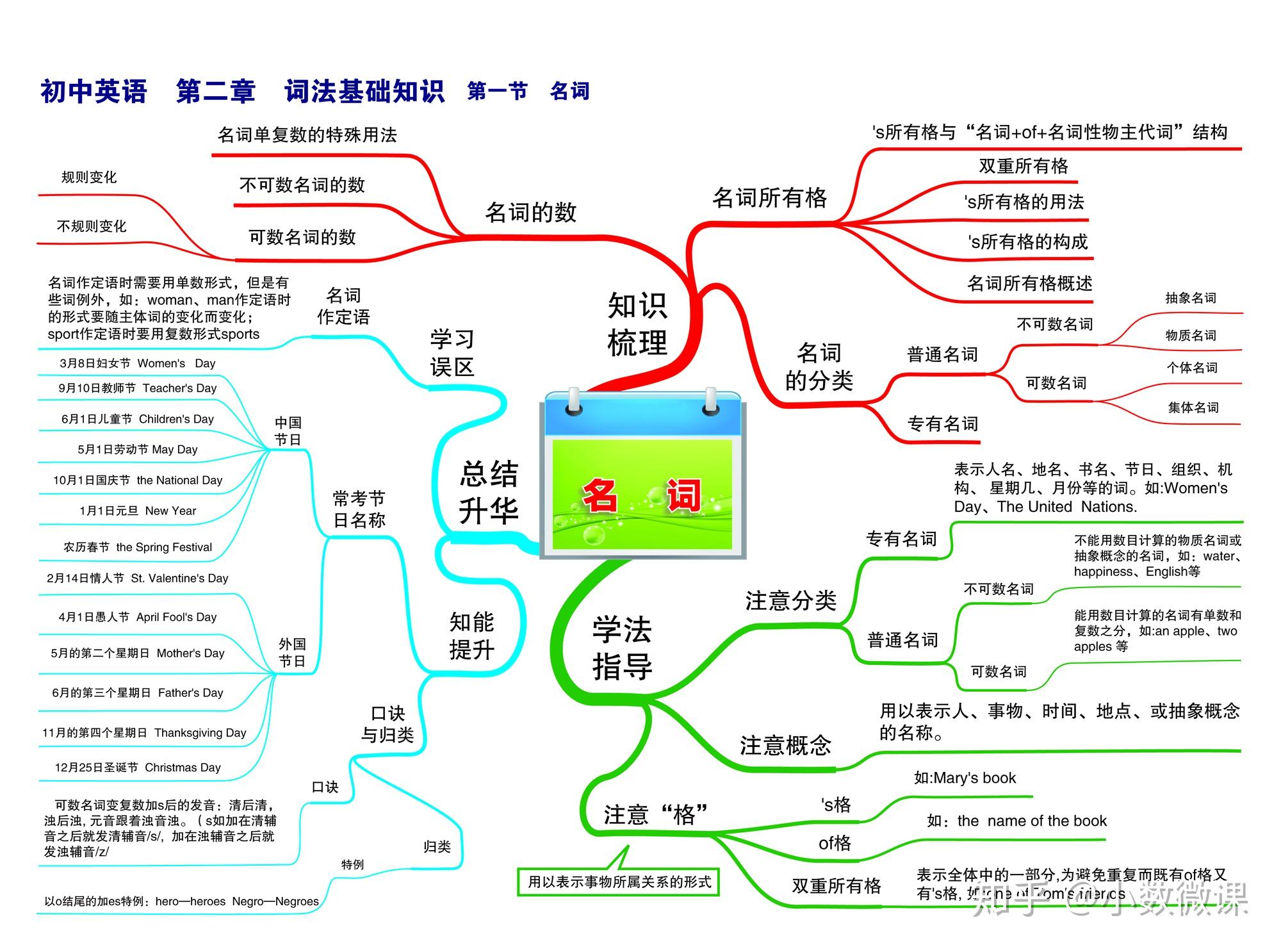 时态主题的思维导图英语_英语思维导图关于时态的_英语思维导入