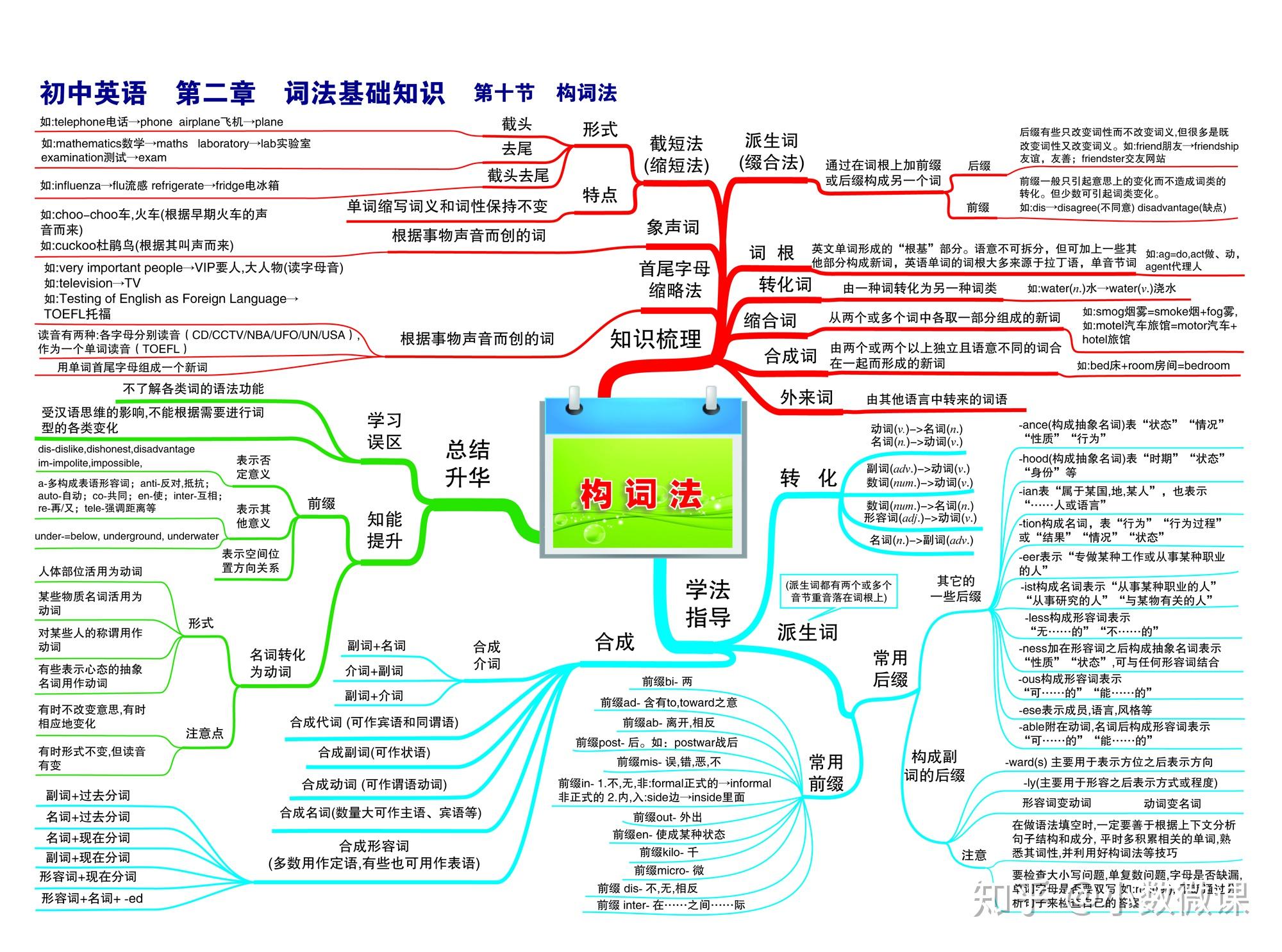 英语思维导入_英语思维导图关于时态的_时态主题的思维导图英语