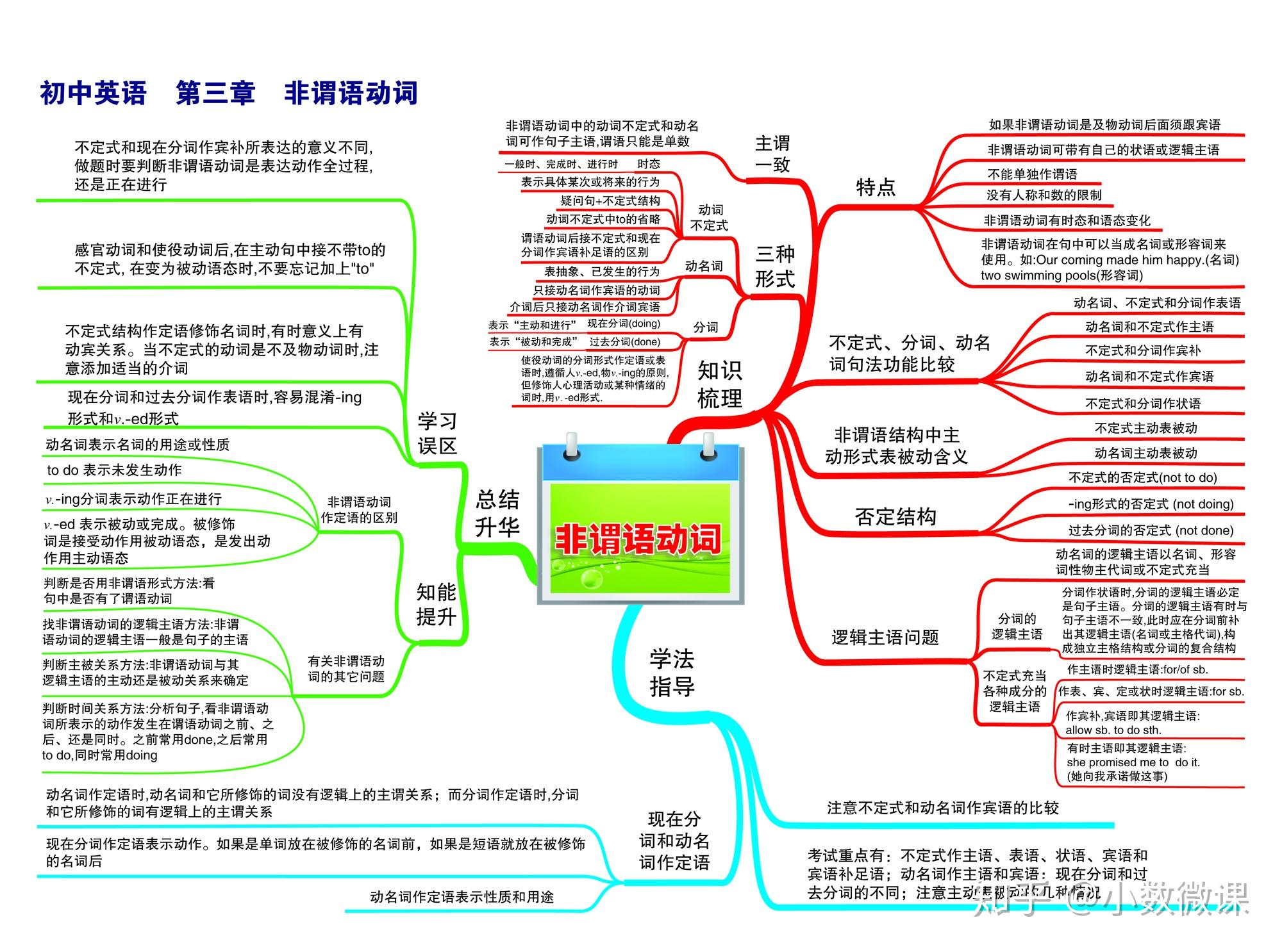 时态主题的思维导图英语_英语思维导入_英语思维导图关于时态的