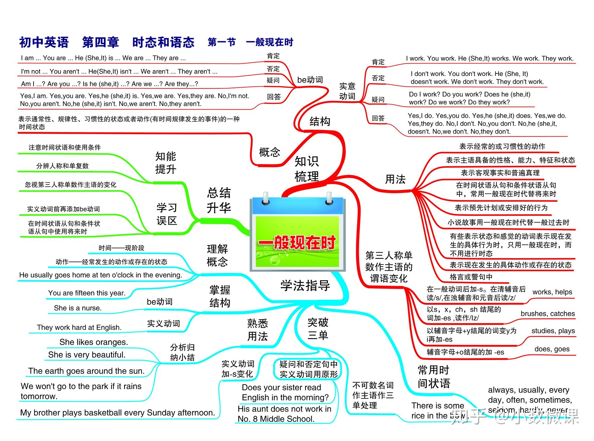 英语思维导图关于时态的_英语思维导入_时态主题的思维导图英语