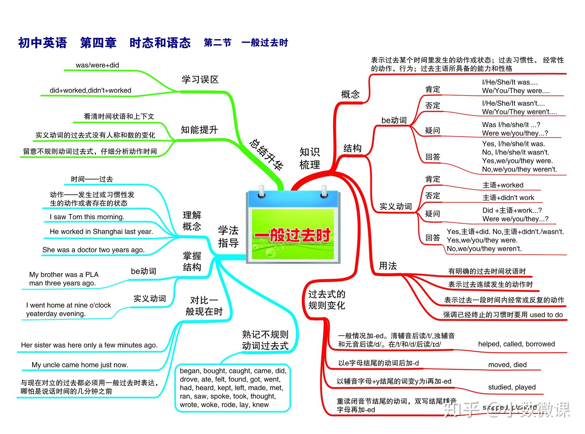 英语思维导入_英语思维导图关于时态的_时态主题的思维导图英语