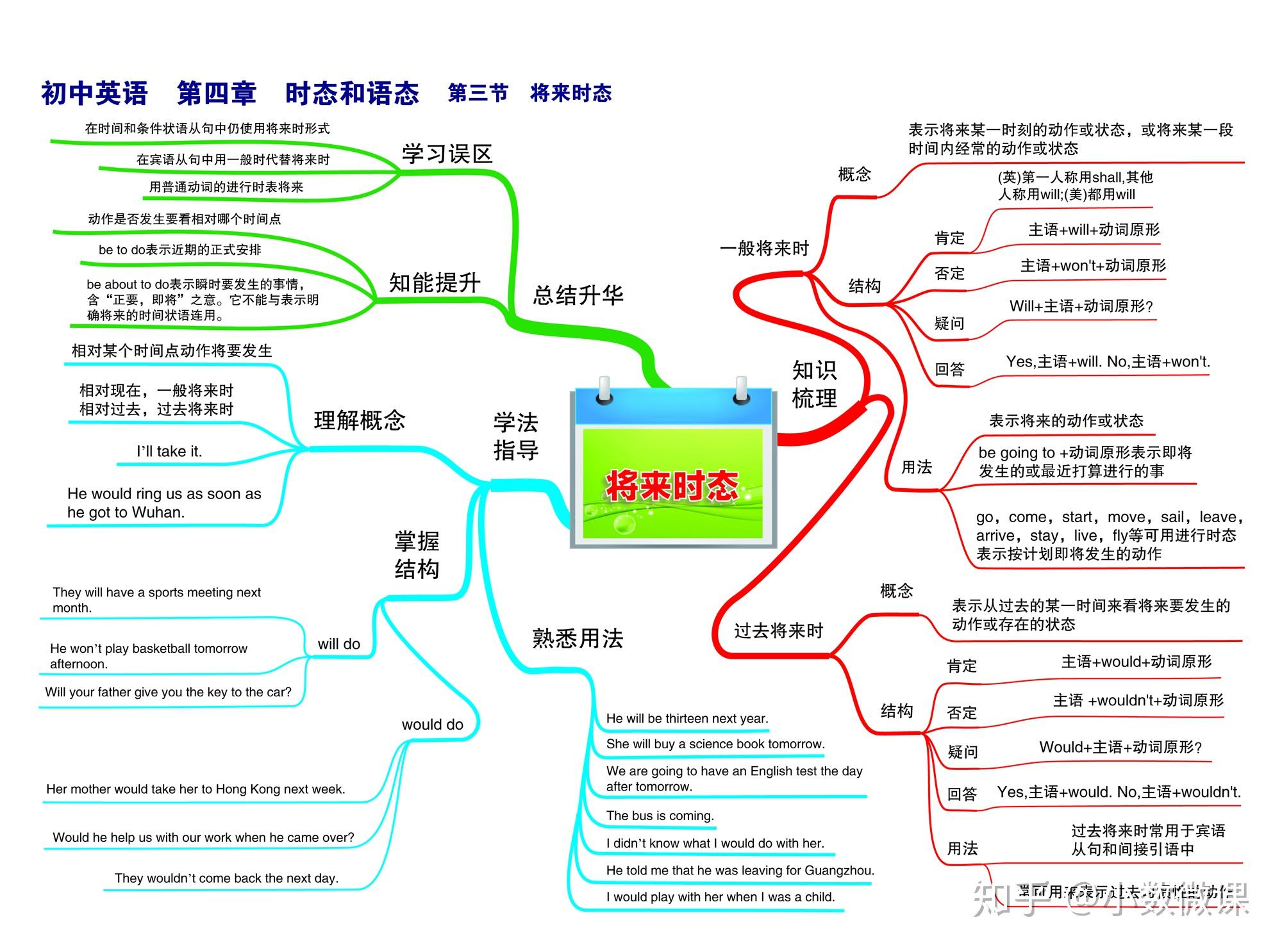 时态主题的思维导图英语_英语思维导入_英语思维导图关于时态的