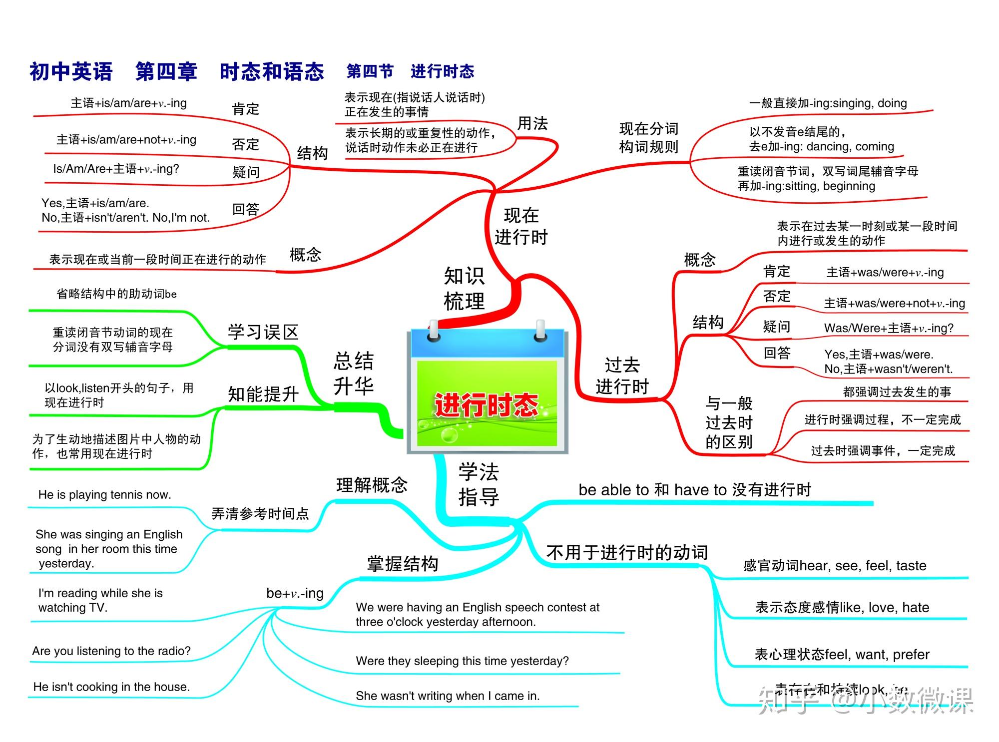 英语思维导图关于时态的_时态主题的思维导图英语_英语思维导入