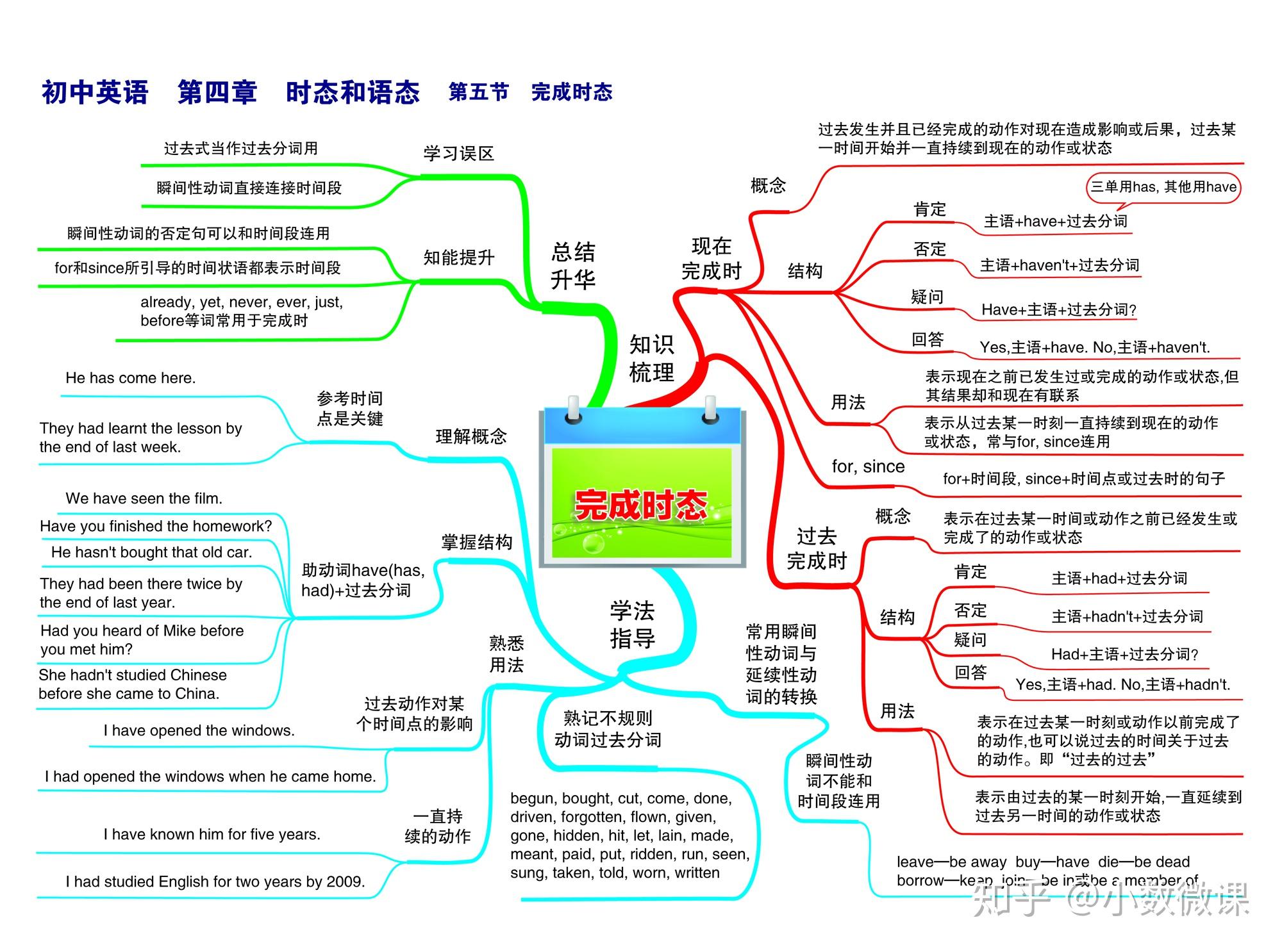 英语思维导入_时态主题的思维导图英语_英语思维导图关于时态的