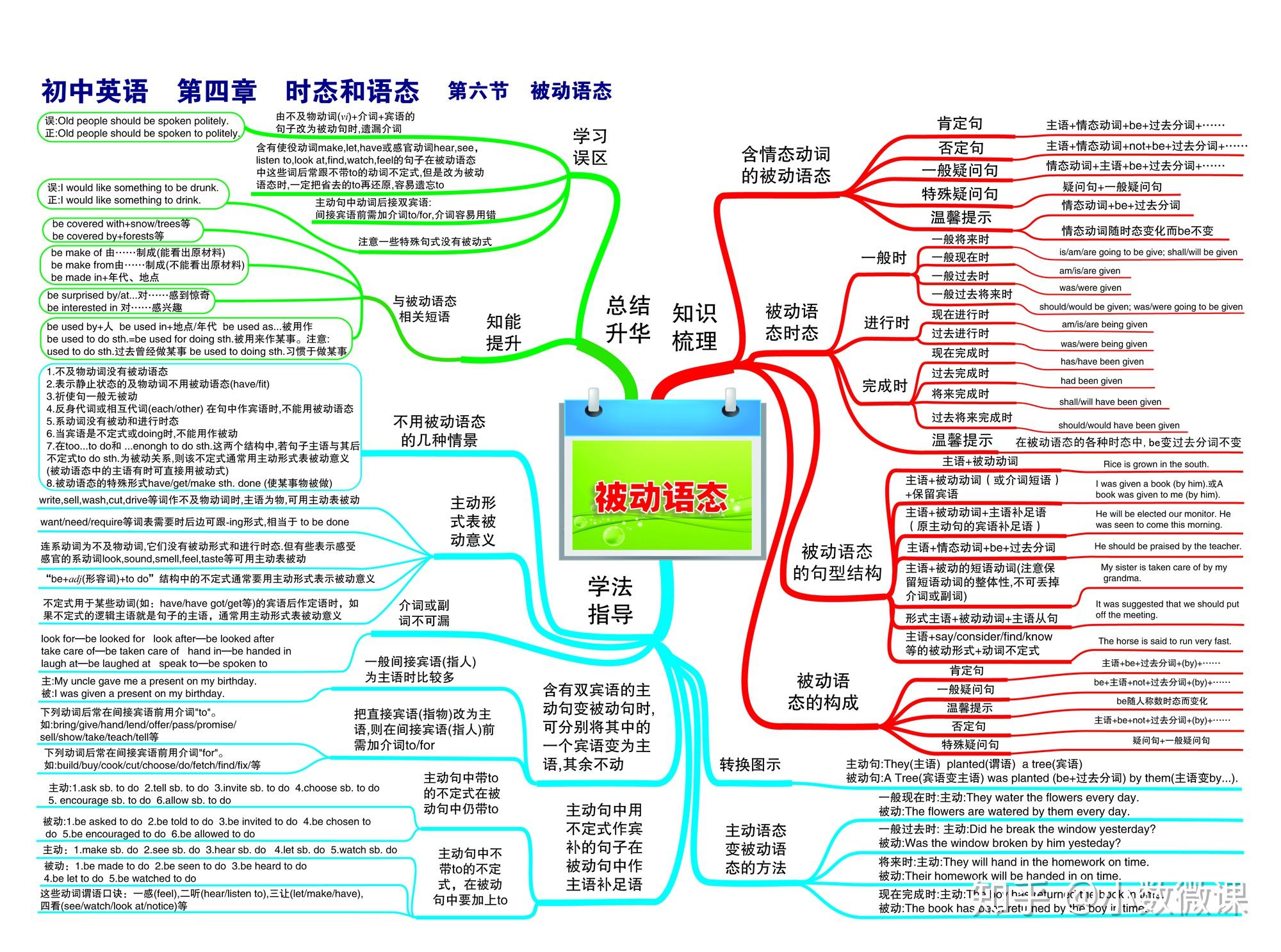 英语思维导图关于时态的_英语思维导入_时态主题的思维导图英语