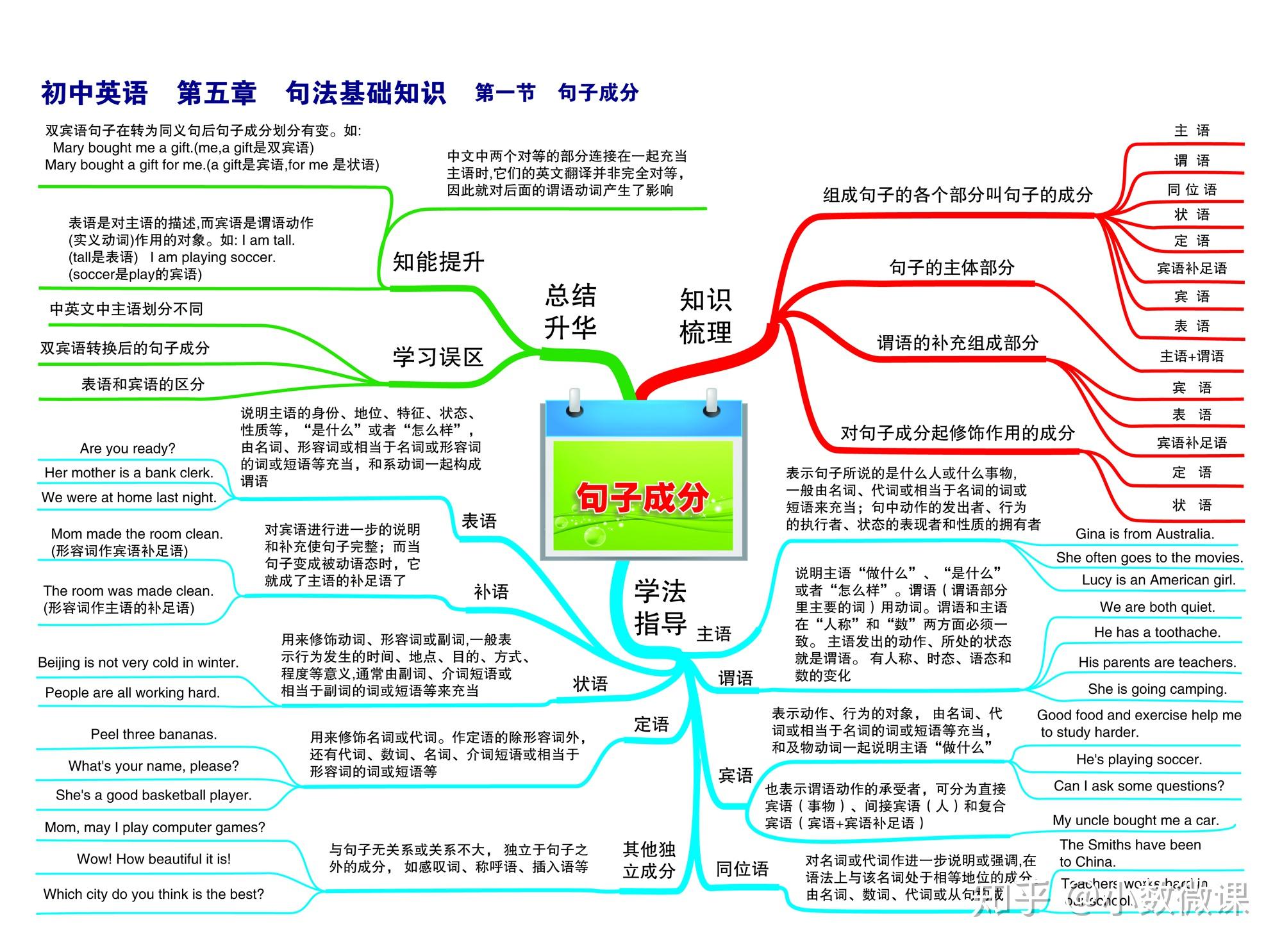 时态主题的思维导图英语_英语思维导入_英语思维导图关于时态的