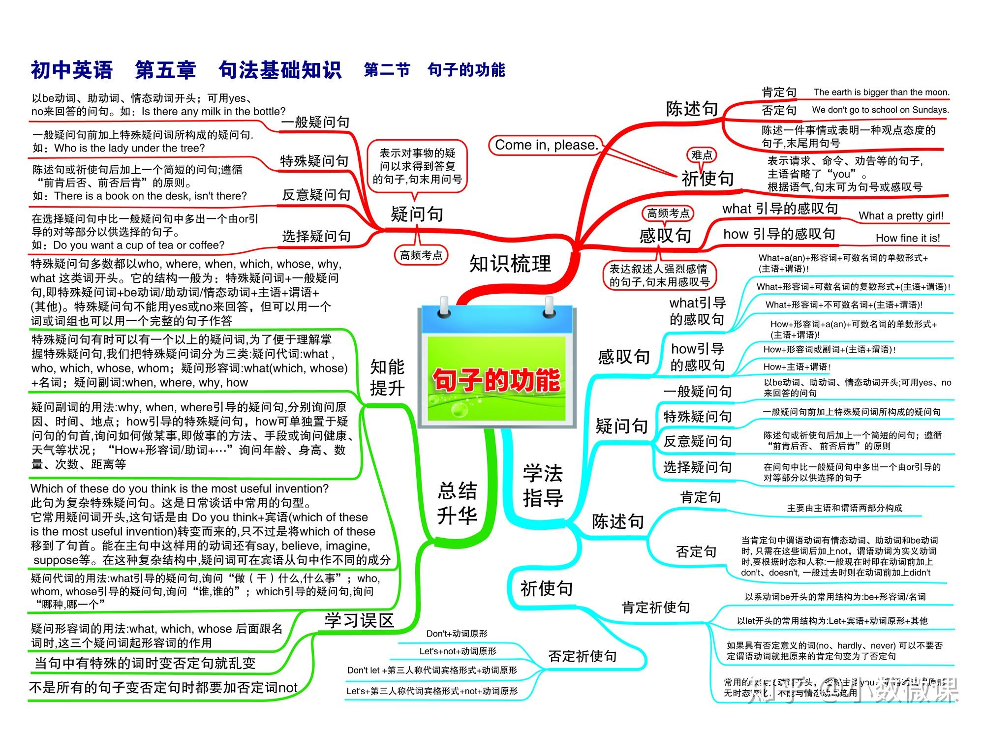 英语思维导入_英语思维导图关于时态的_时态主题的思维导图英语