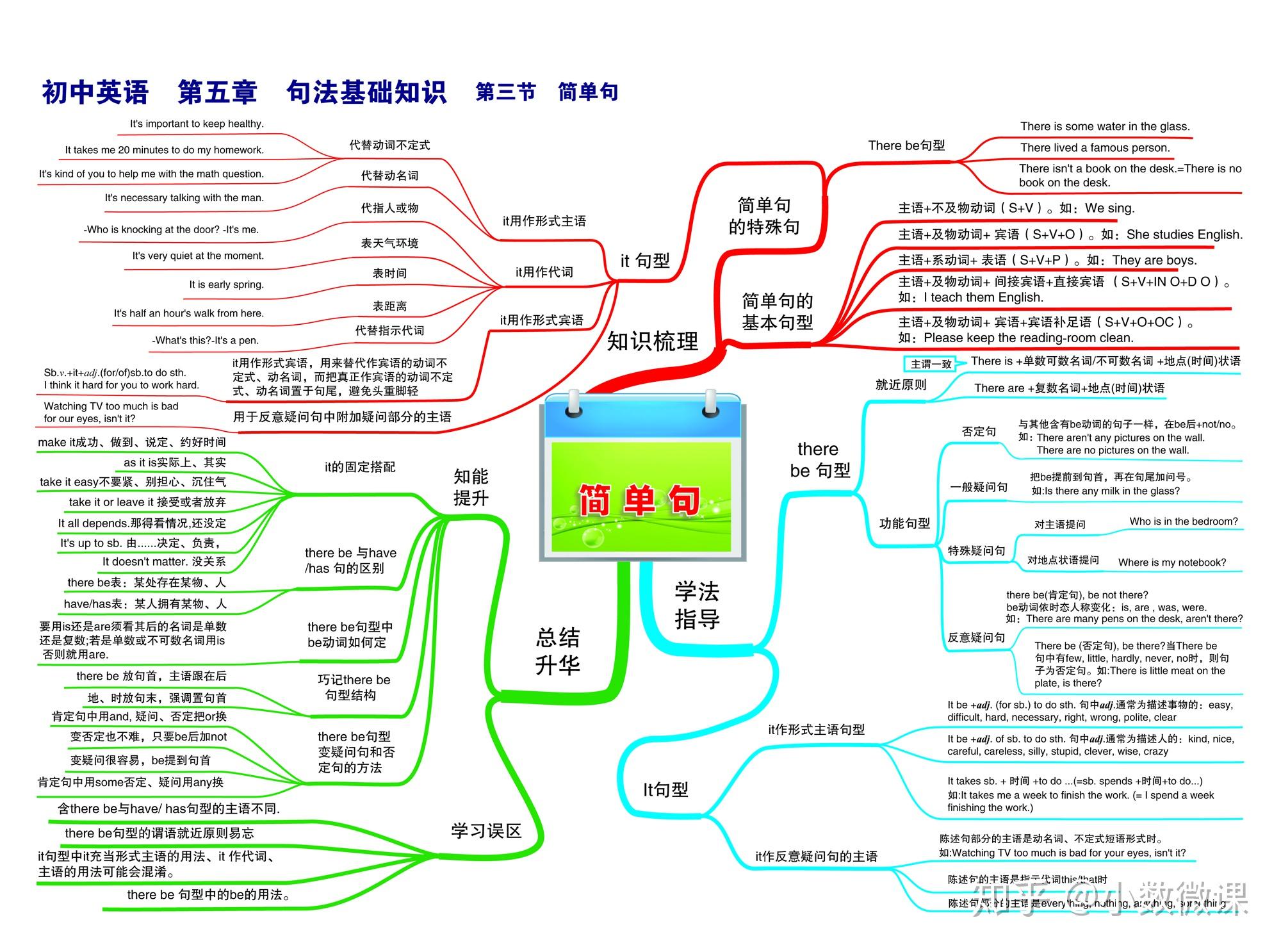 英语思维导入_英语思维导图关于时态的_时态主题的思维导图英语