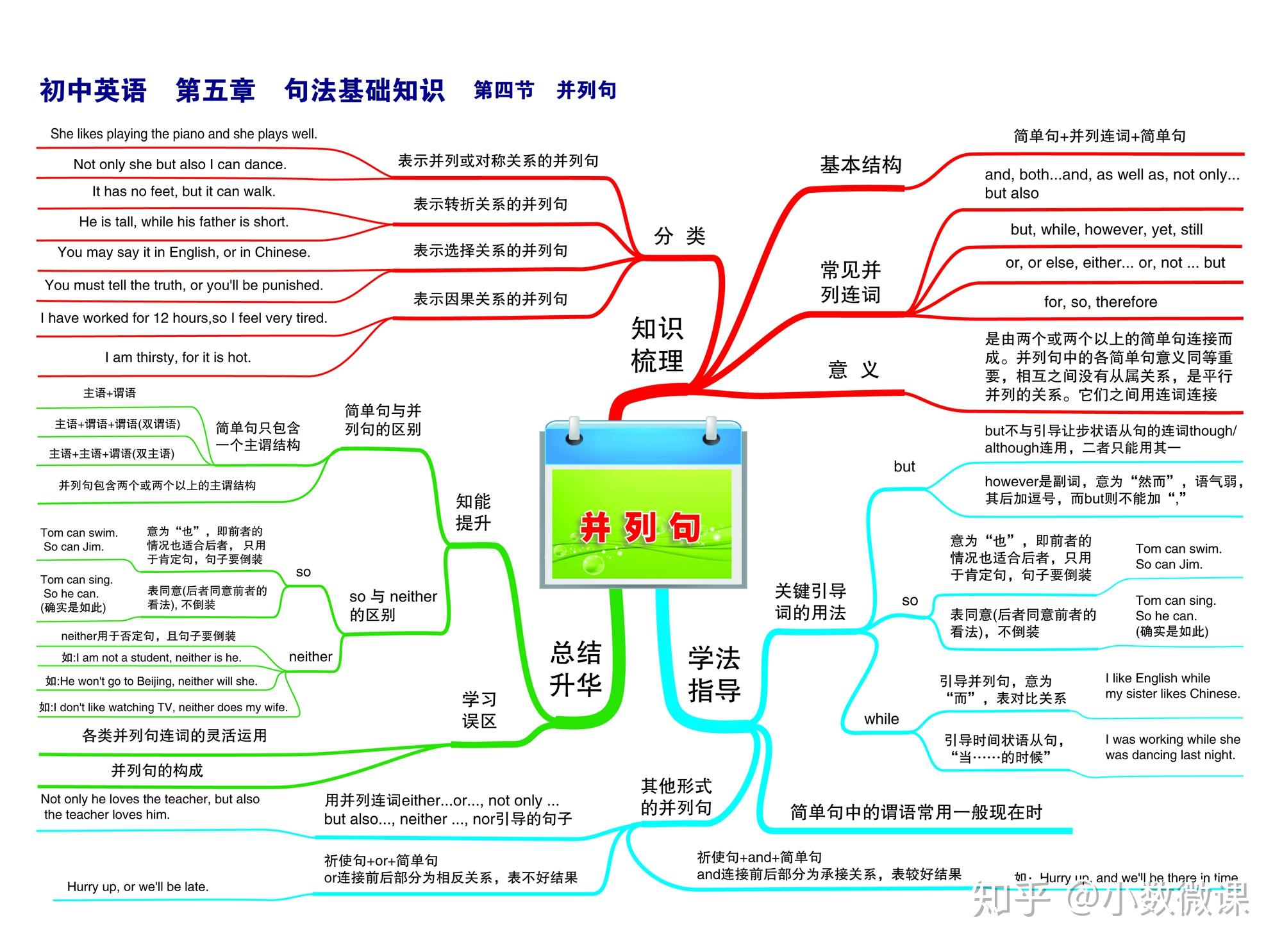 时态主题的思维导图英语_英语思维导图关于时态的_英语思维导入