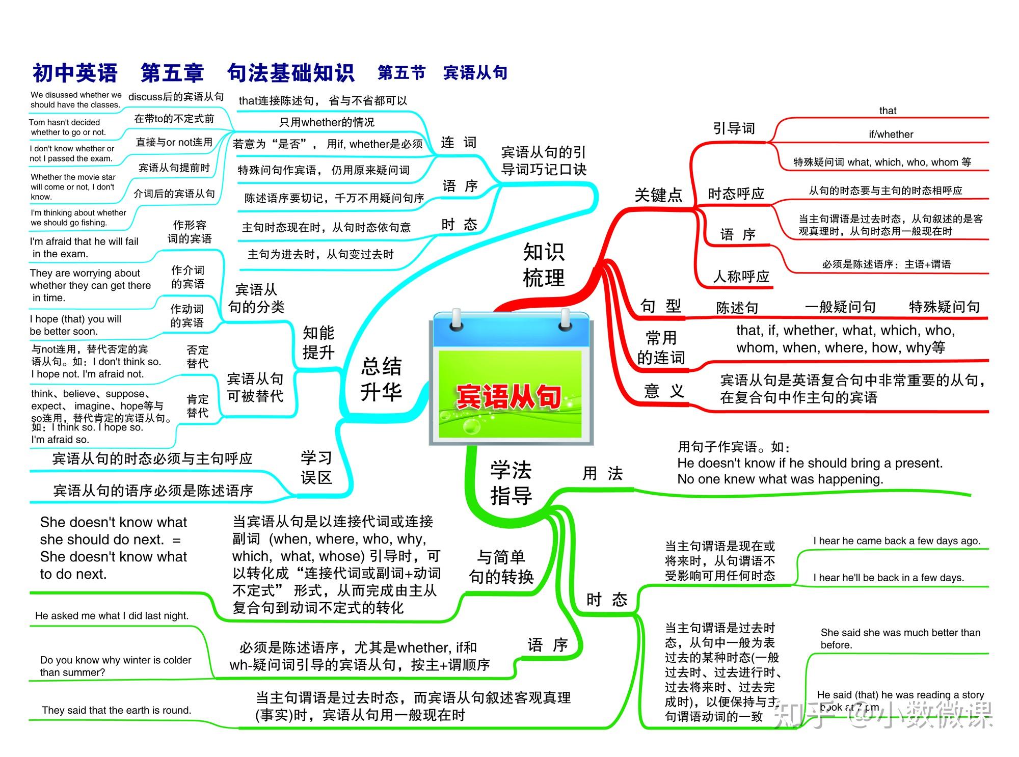 英语思维导图关于时态的_英语思维导入_时态主题的思维导图英语