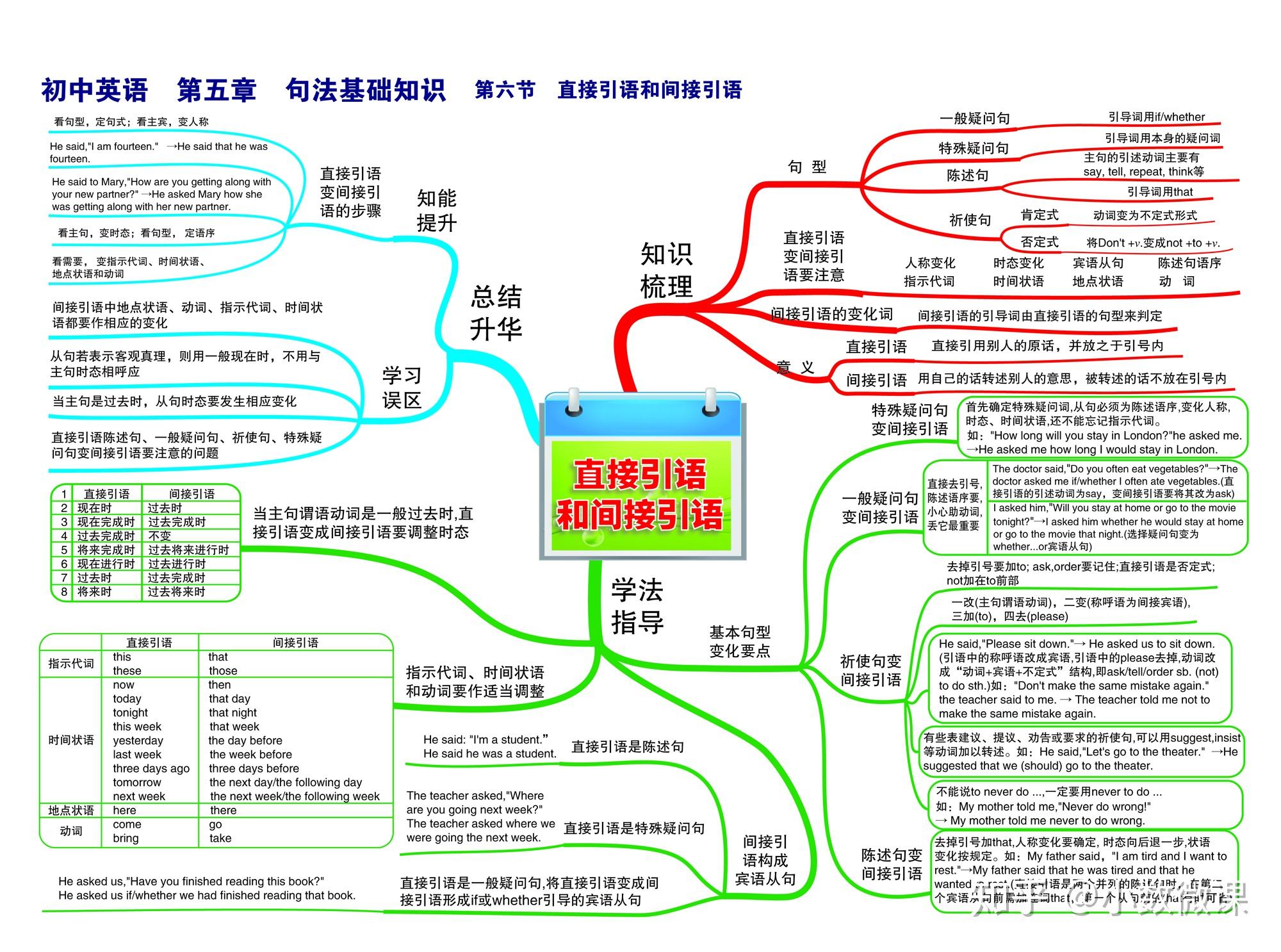 英语思维导入_时态主题的思维导图英语_英语思维导图关于时态的