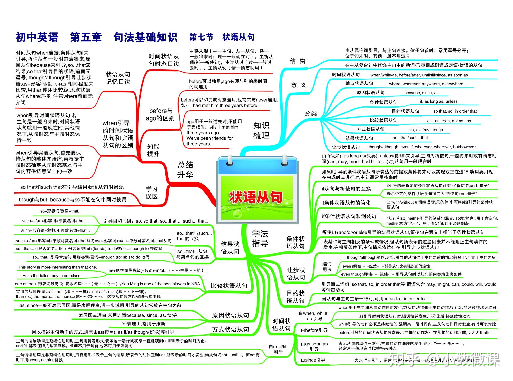 英语思维导图关于时态的_时态主题的思维导图英语_英语思维导入