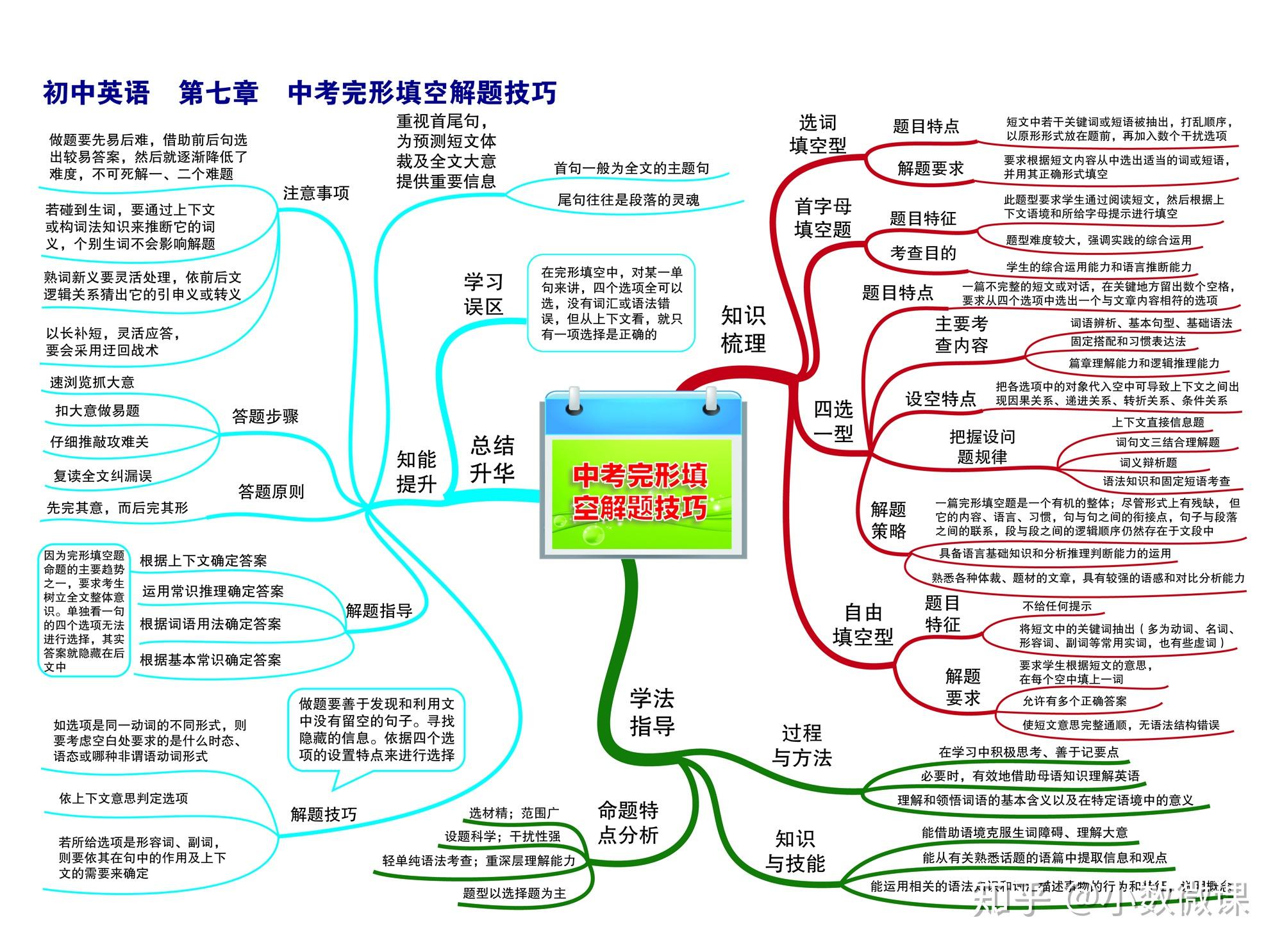 英语思维导图关于时态的_时态主题的思维导图英语_英语思维导入