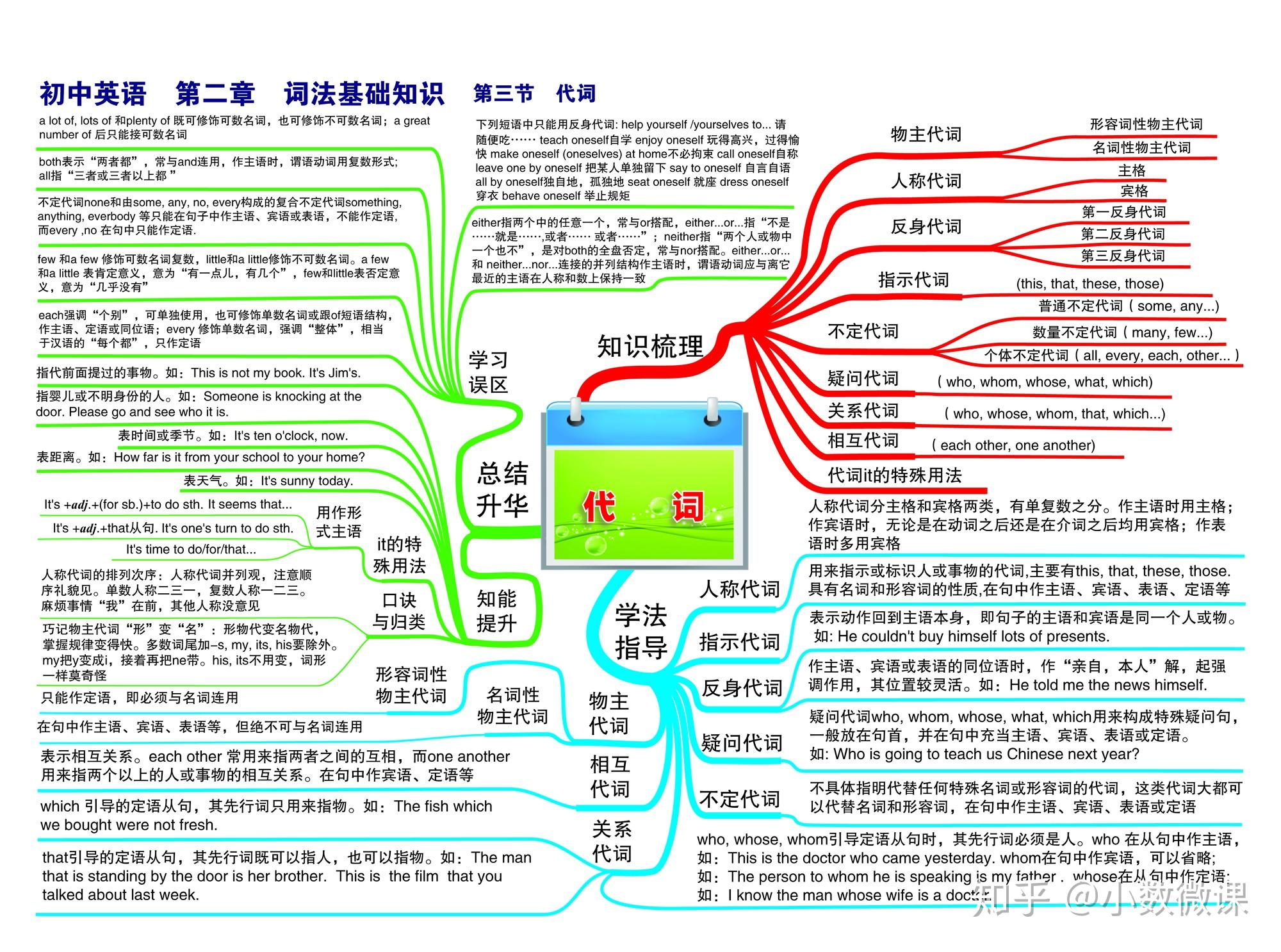 时态主题的思维导图英语_英语思维导入_英语思维导图关于时态的