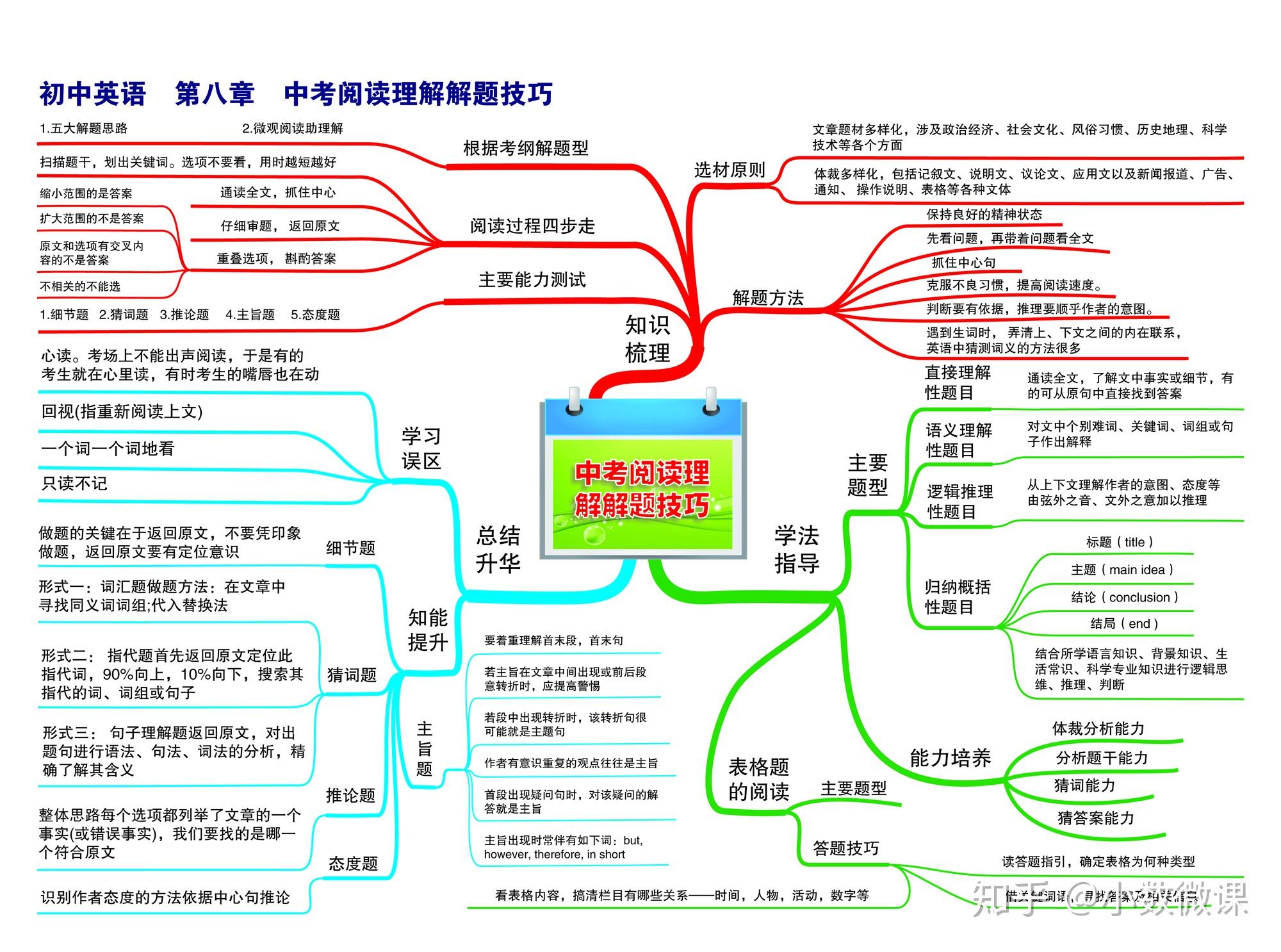 时态主题的思维导图英语_英语思维导图关于时态的_英语思维导入