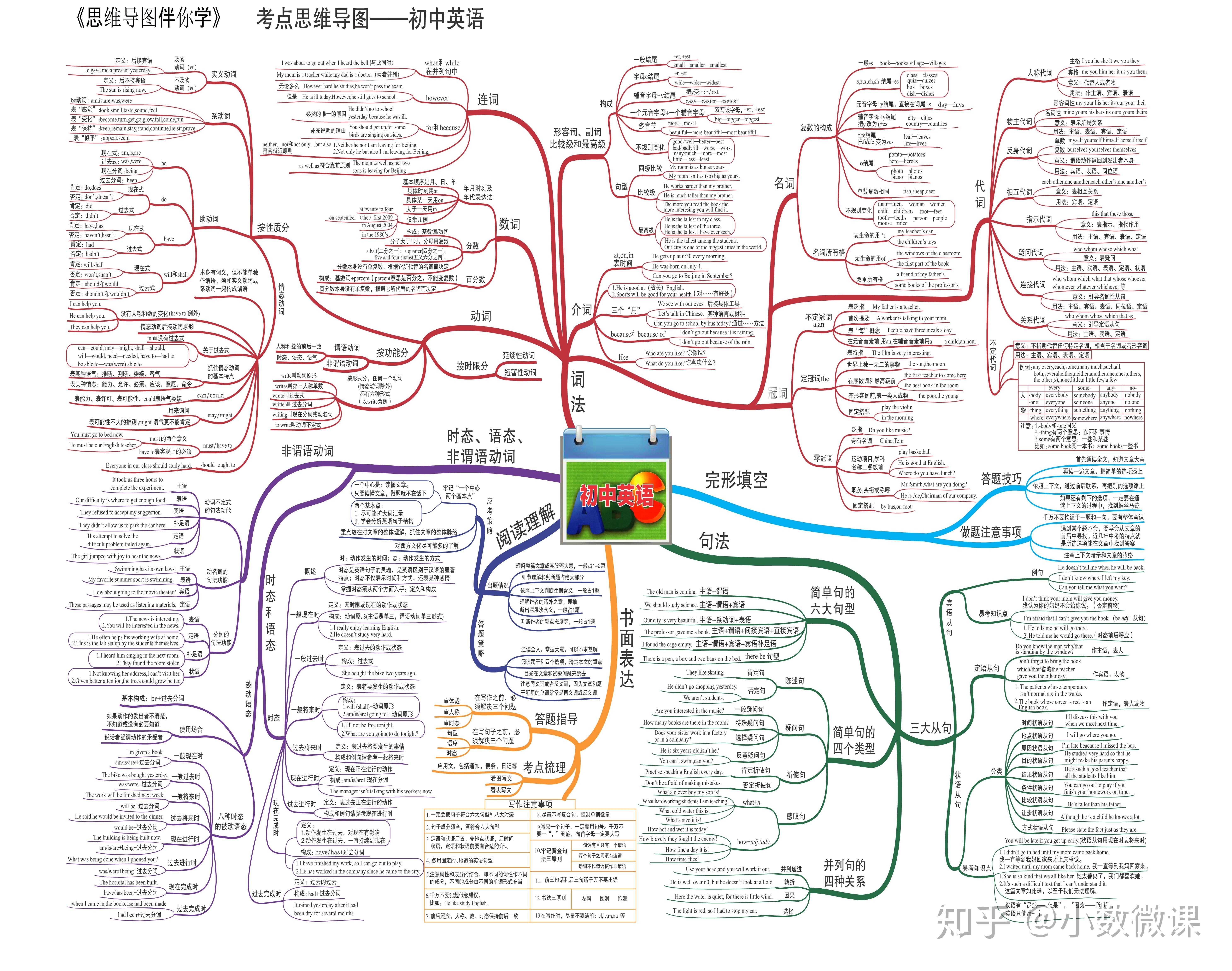 时态主题的思维导图英语_英语思维导入_英语思维导图关于时态的