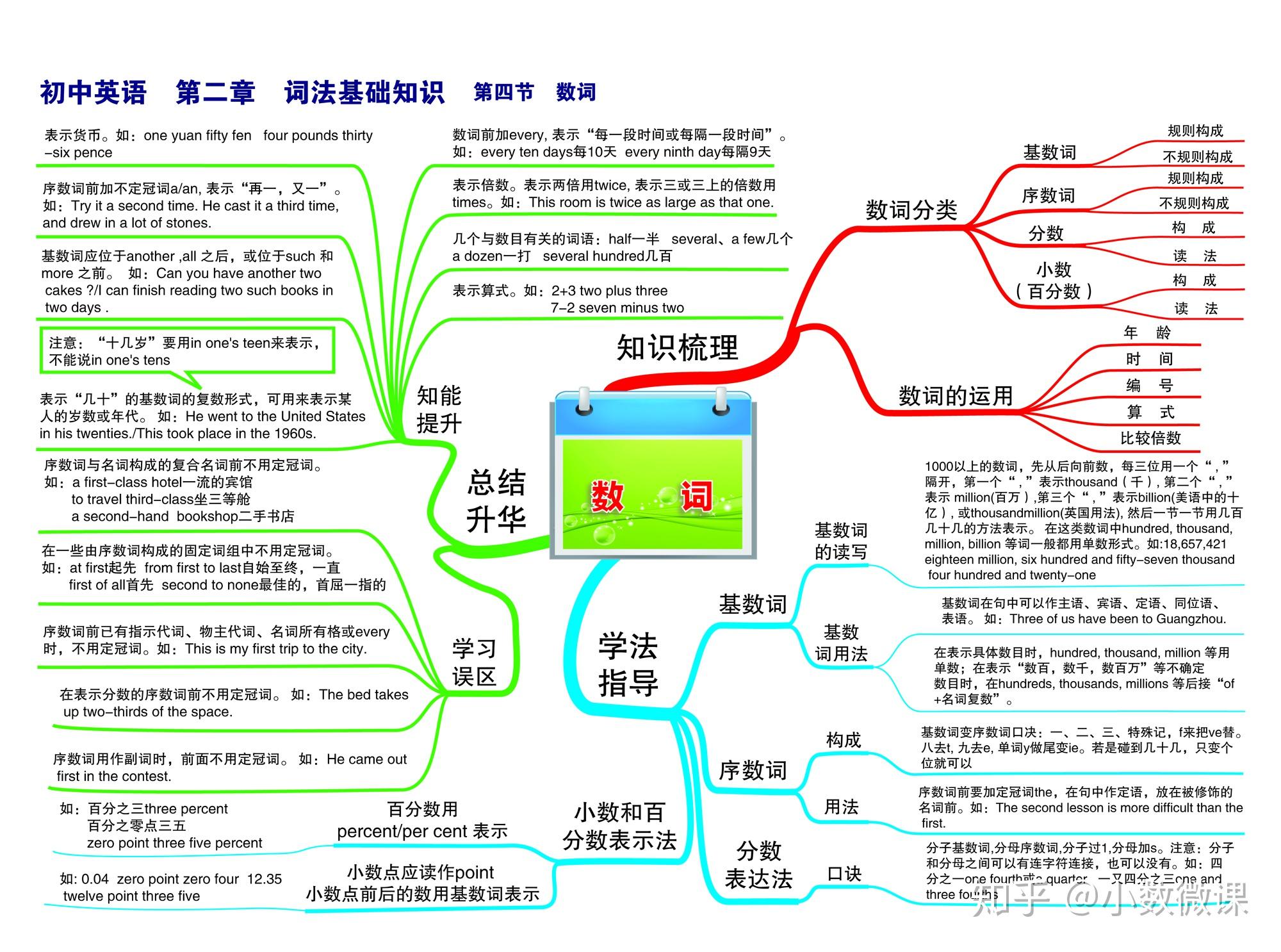 英语思维导入_时态主题的思维导图英语_英语思维导图关于时态的