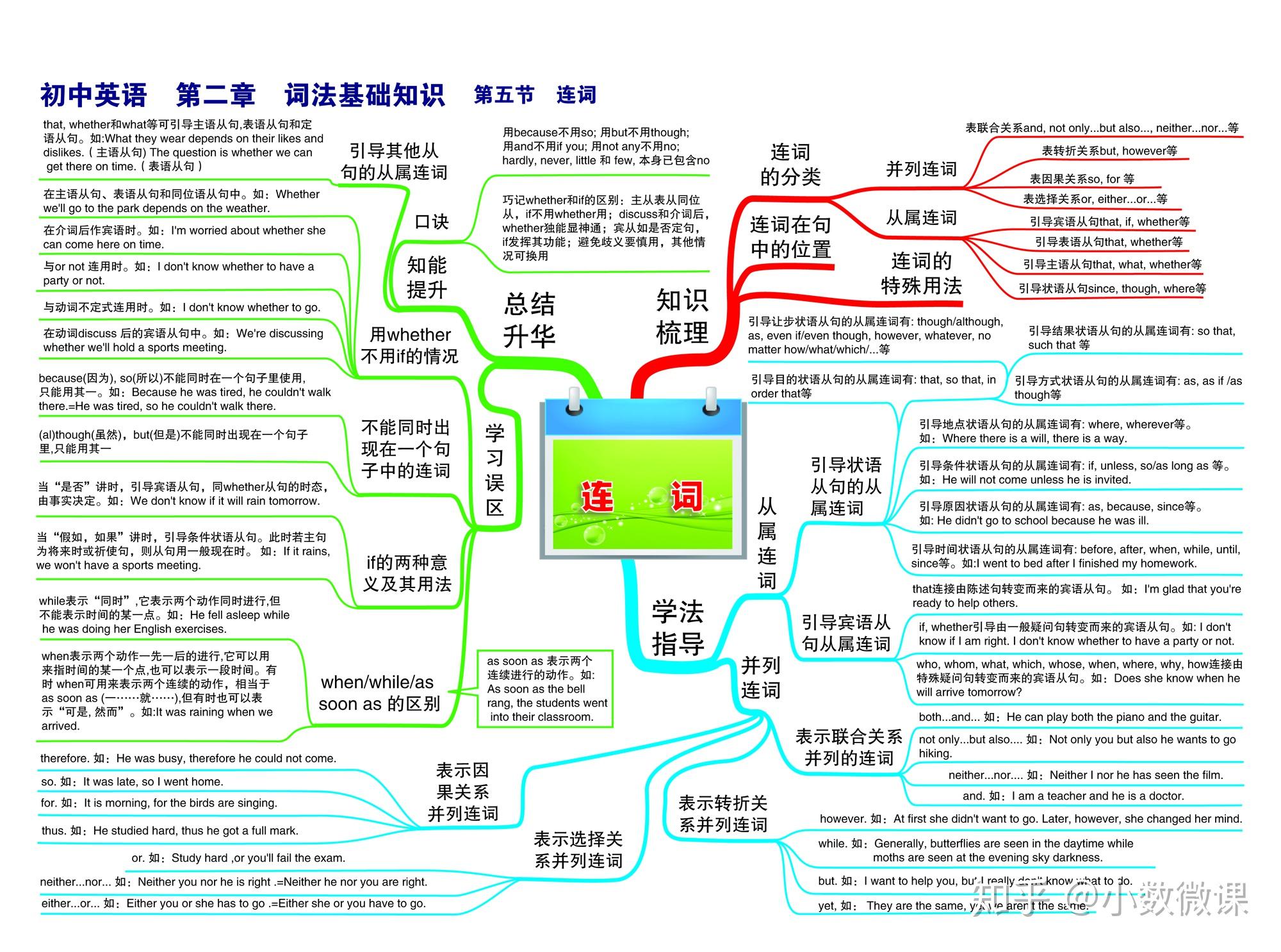 时态主题的思维导图英语_英语思维导入_英语思维导图关于时态的