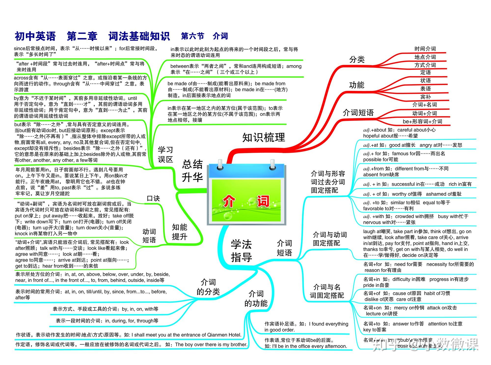 英语思维导入_时态主题的思维导图英语_英语思维导图关于时态的