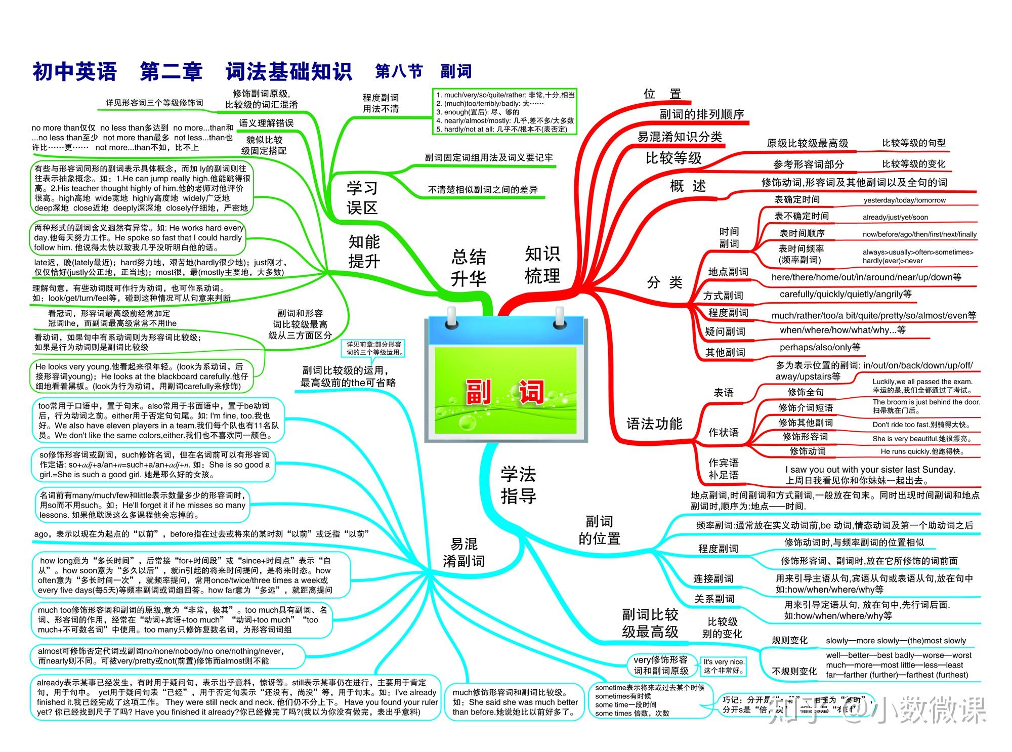 英语思维导图关于时态的_时态主题的思维导图英语_英语思维导入