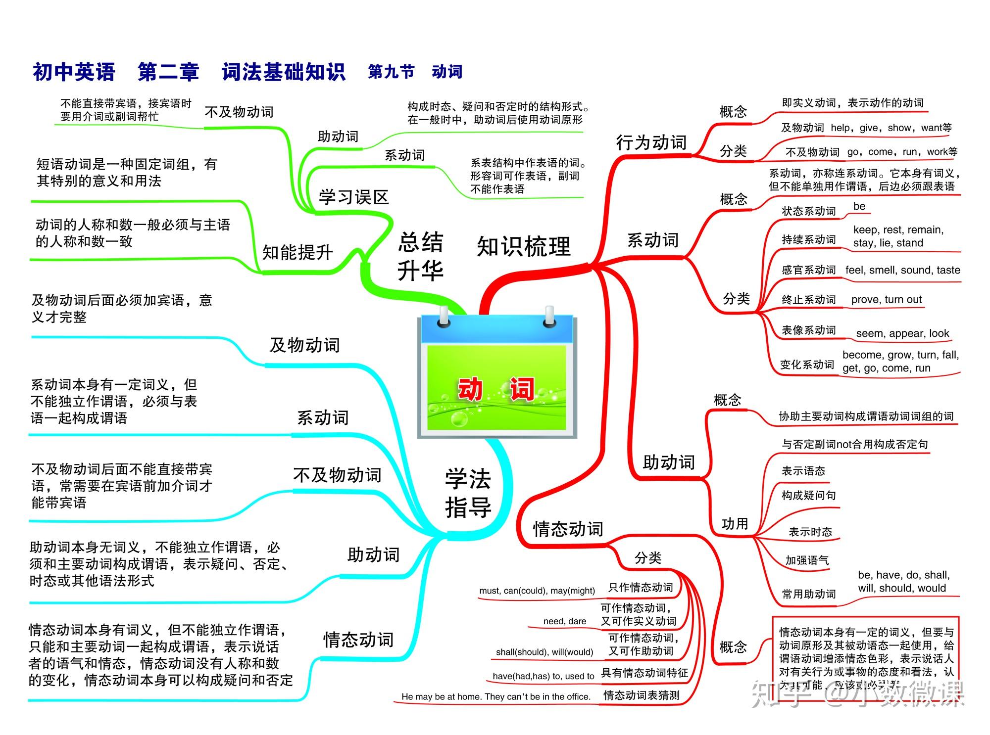 英语思维导图关于时态的_英语思维导入_时态主题的思维导图英语