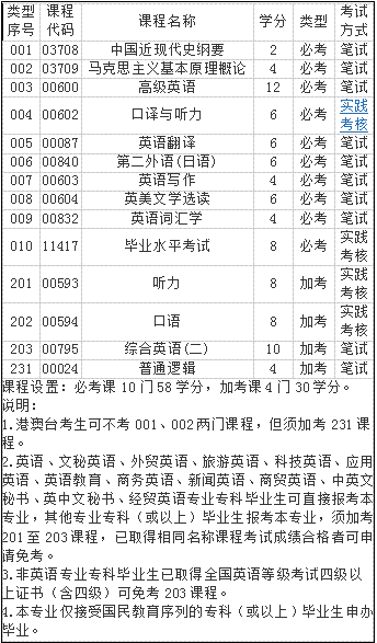 自考英语专业本科(050201)专业介绍