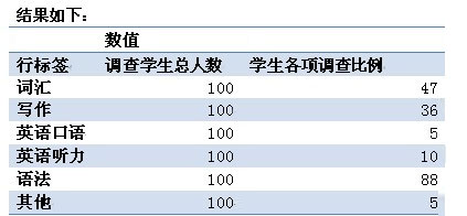 100名重点中学学生学习英语最大的困惑是什么？1