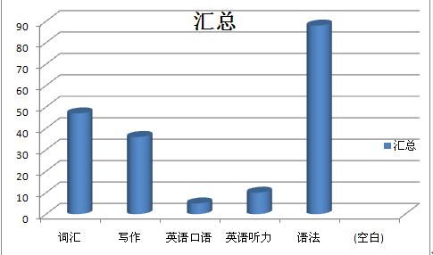 100名重点中学学生学习英语最大的困惑是什么？2