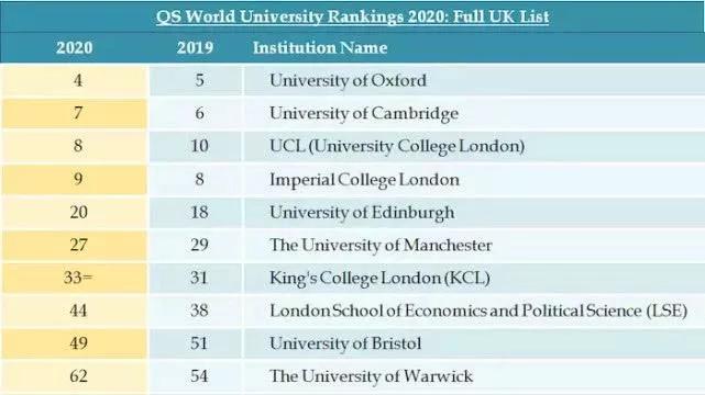 世界名牌大学英语_世界英语第一名大学是_世界排名前十的大学英语