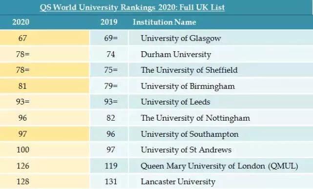 世界名牌大学英语_世界英语第一名大学是_世界排名前十的大学英语