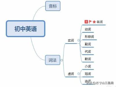 漂亮的英语思维导图图片大全_漂亮画法思维英语图片大全_英语思维图漂亮画法